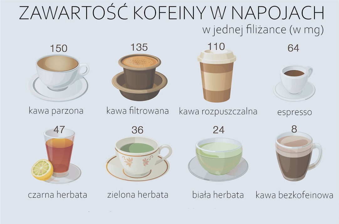 Zawartość kofeiny (mg) w wybranych napojach. Zawartość kofeiny (mg) w wybranych napojach.
