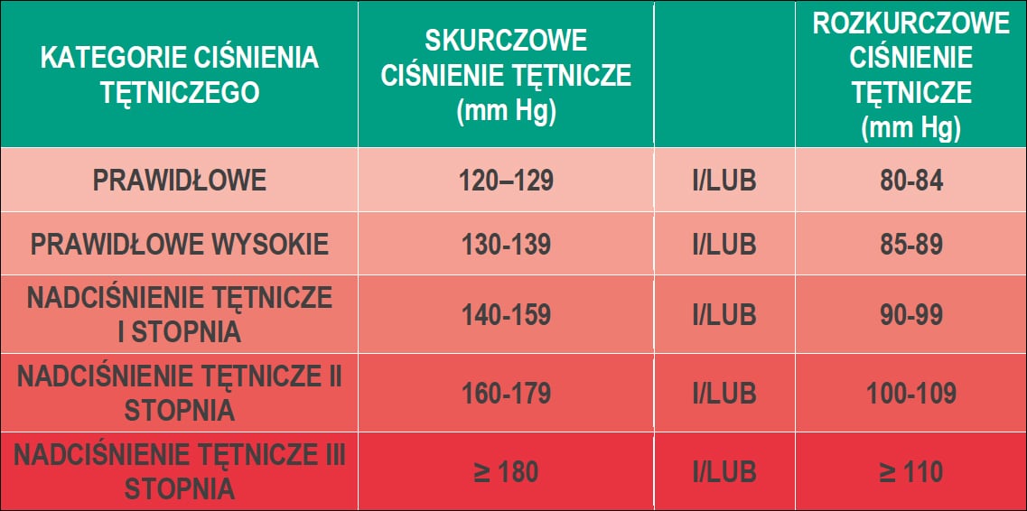 Kategorie ciśnienia tętniczego