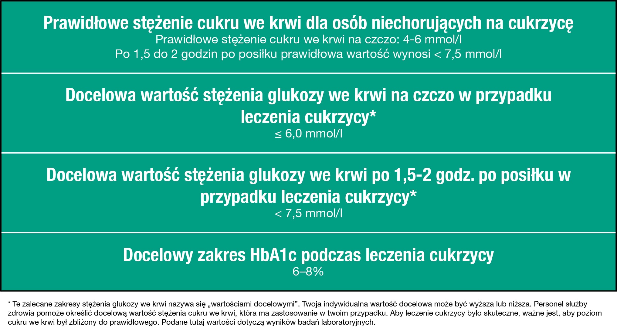 Docelowe wartości stężenia glukozy we krwi